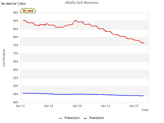 Explore the graph:Alfalfa Soil Moisture in a new window