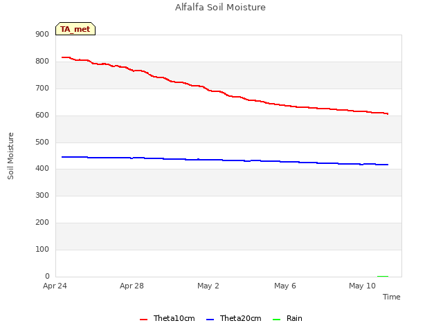 Explore the graph:Alfalfa Soil Moisture in a new window
