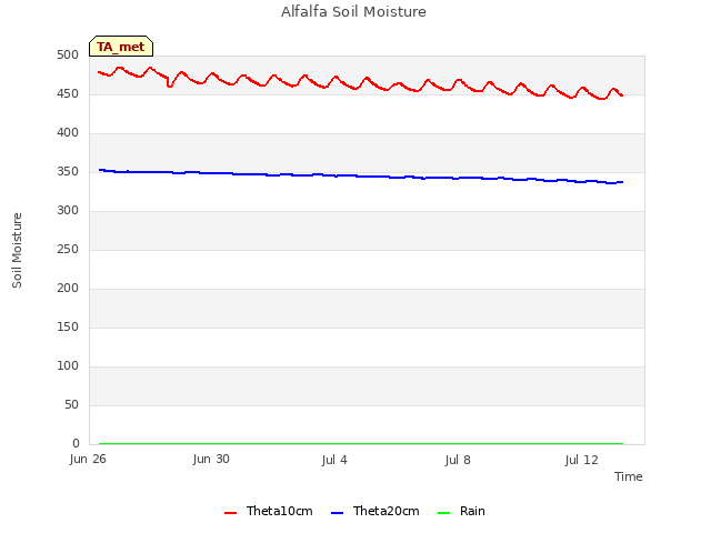Explore the graph:Alfalfa Soil Moisture in a new window
