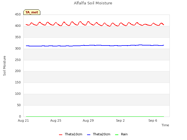 Explore the graph:Alfalfa Soil Moisture in a new window