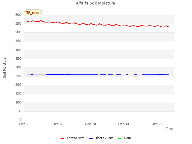 Explore the graph:Alfalfa Soil Moisture in a new window