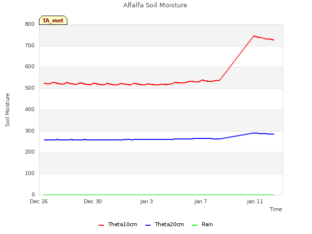 Explore the graph:Alfalfa Soil Moisture in a new window