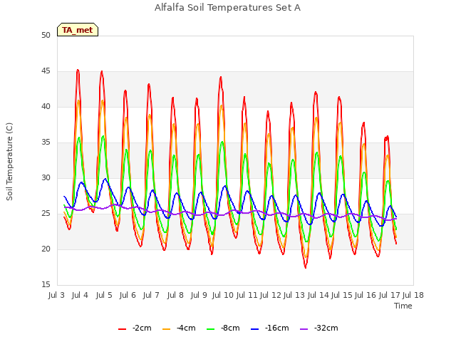 plot of Alfalfa Soil Temperatures Set A