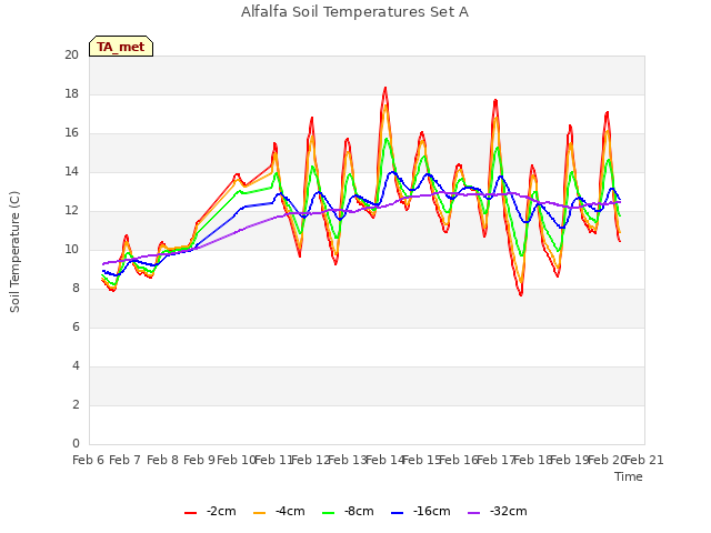 plot of Alfalfa Soil Temperatures Set A
