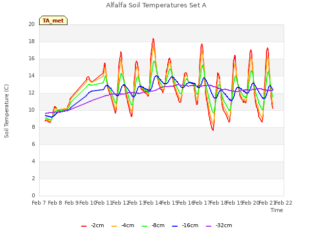 plot of Alfalfa Soil Temperatures Set A