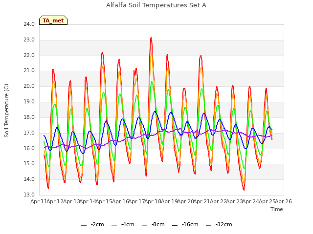 plot of Alfalfa Soil Temperatures Set A