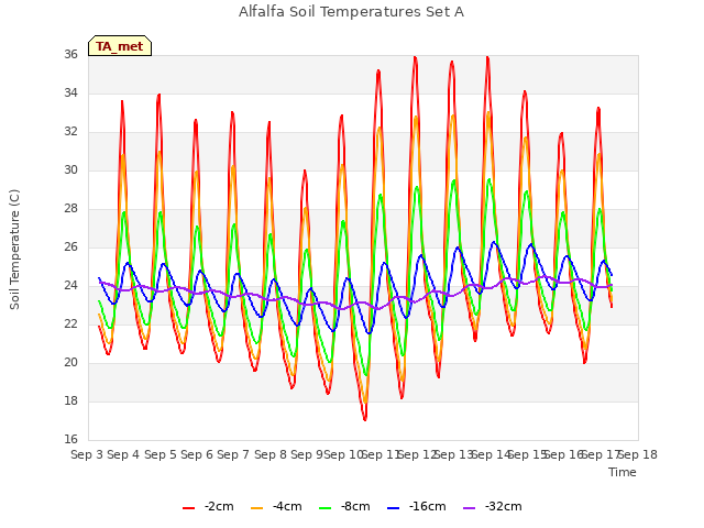 plot of Alfalfa Soil Temperatures Set A