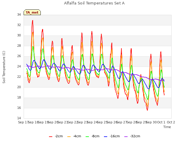 plot of Alfalfa Soil Temperatures Set A