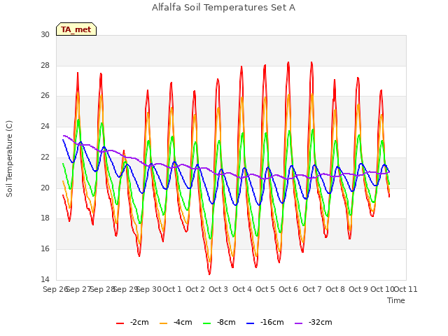 plot of Alfalfa Soil Temperatures Set A