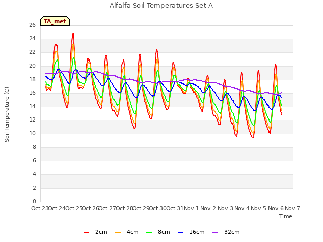 plot of Alfalfa Soil Temperatures Set A