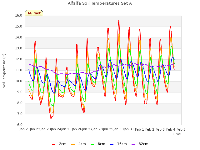 plot of Alfalfa Soil Temperatures Set A