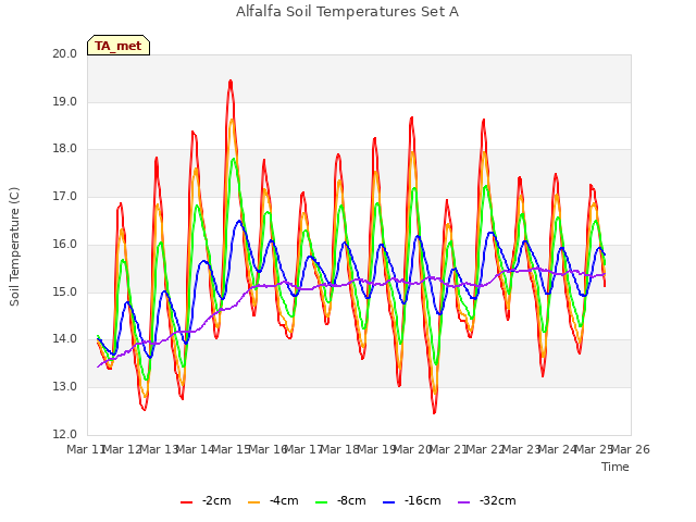 plot of Alfalfa Soil Temperatures Set A