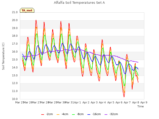 plot of Alfalfa Soil Temperatures Set A