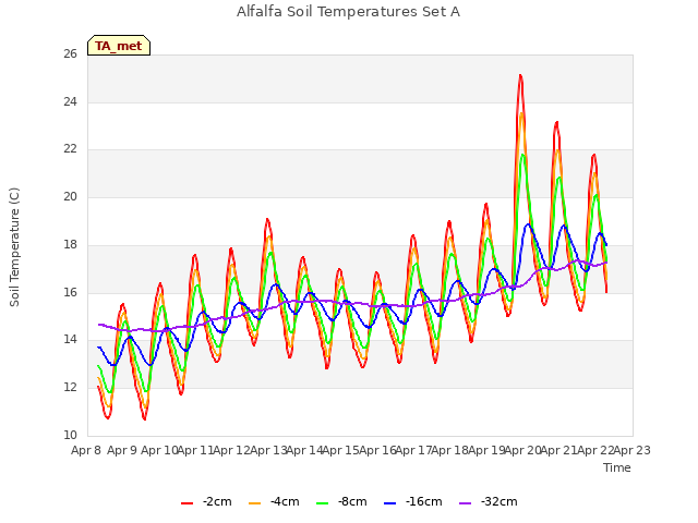 plot of Alfalfa Soil Temperatures Set A