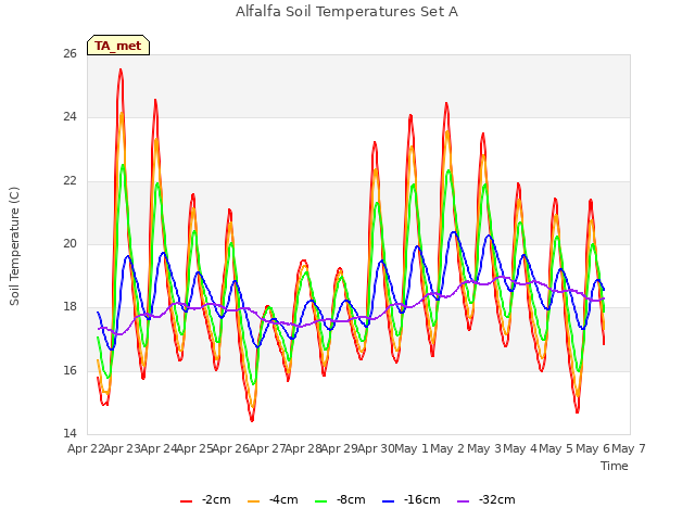 plot of Alfalfa Soil Temperatures Set A