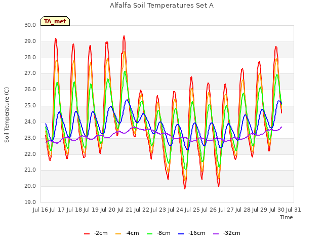 plot of Alfalfa Soil Temperatures Set A