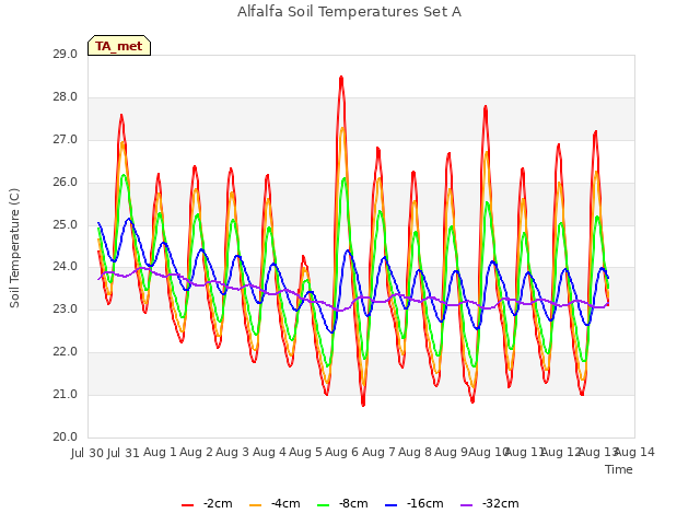 plot of Alfalfa Soil Temperatures Set A