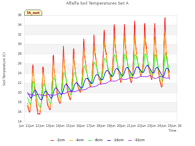 plot of Alfalfa Soil Temperatures Set A