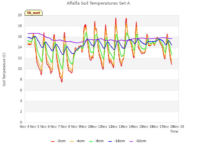 plot of Alfalfa Soil Temperatures Set A