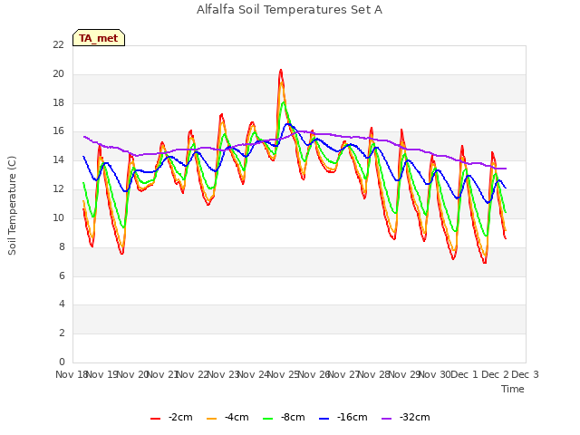 plot of Alfalfa Soil Temperatures Set A