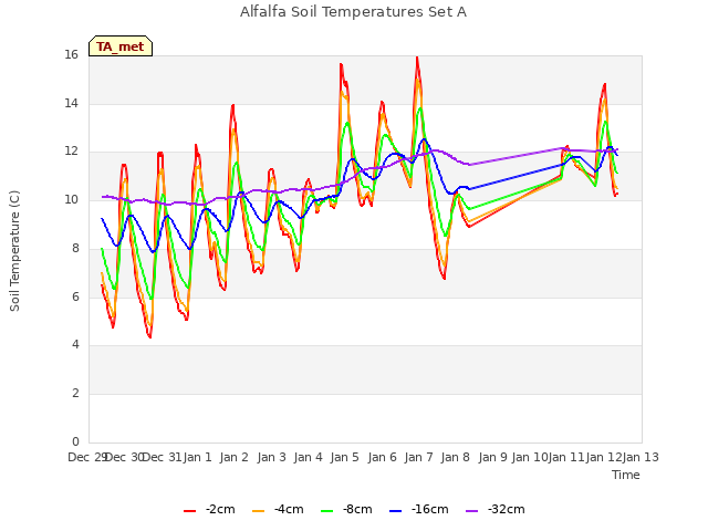 plot of Alfalfa Soil Temperatures Set A