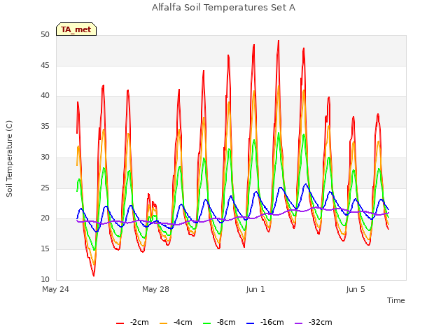 Explore the graph:Alfalfa Soil Temperatures Set A in a new window