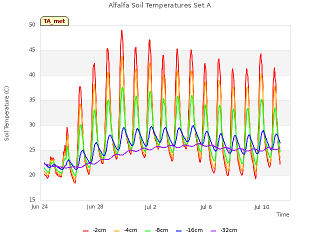 Explore the graph:Alfalfa Soil Temperatures Set A in a new window