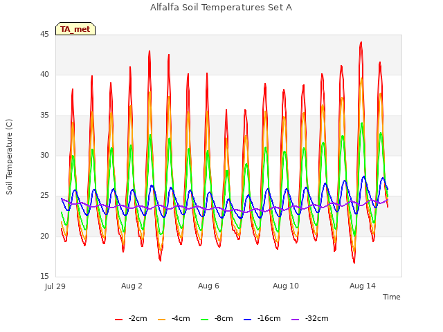 Explore the graph:Alfalfa Soil Temperatures Set A in a new window