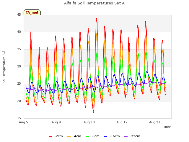 Explore the graph:Alfalfa Soil Temperatures Set A in a new window
