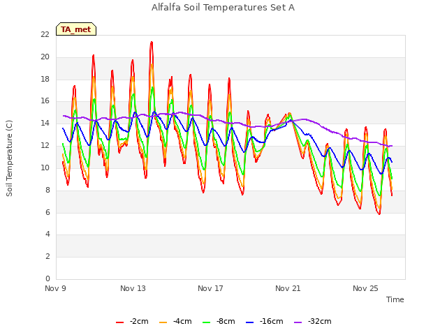 Explore the graph:Alfalfa Soil Temperatures Set A in a new window