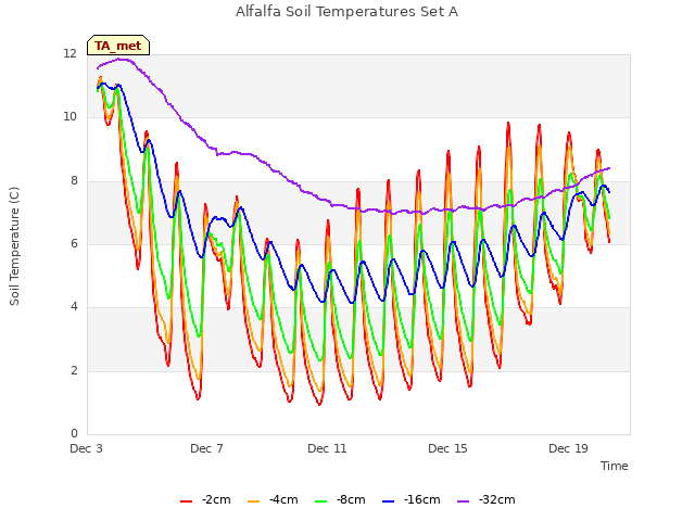 Explore the graph:Alfalfa Soil Temperatures Set A in a new window