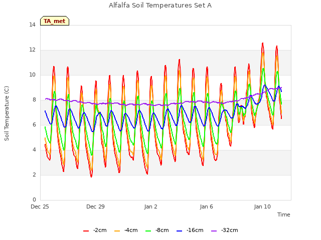 Explore the graph:Alfalfa Soil Temperatures Set A in a new window