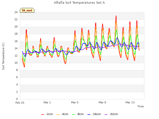 Explore the graph:Alfalfa Soil Temperatures Set A in a new window