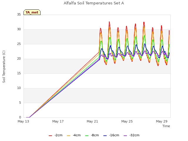 Explore the graph:Alfalfa Soil Temperatures Set A in a new window