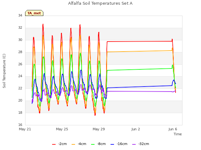 Explore the graph:Alfalfa Soil Temperatures Set A in a new window