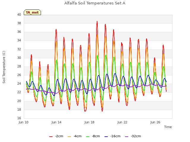 Explore the graph:Alfalfa Soil Temperatures Set A in a new window