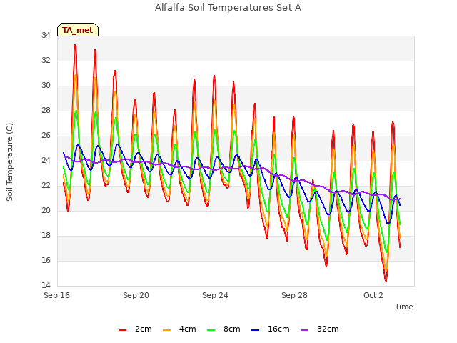 Explore the graph:Alfalfa Soil Temperatures Set A in a new window