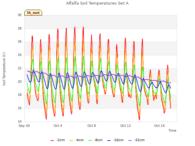 Explore the graph:Alfalfa Soil Temperatures Set A in a new window