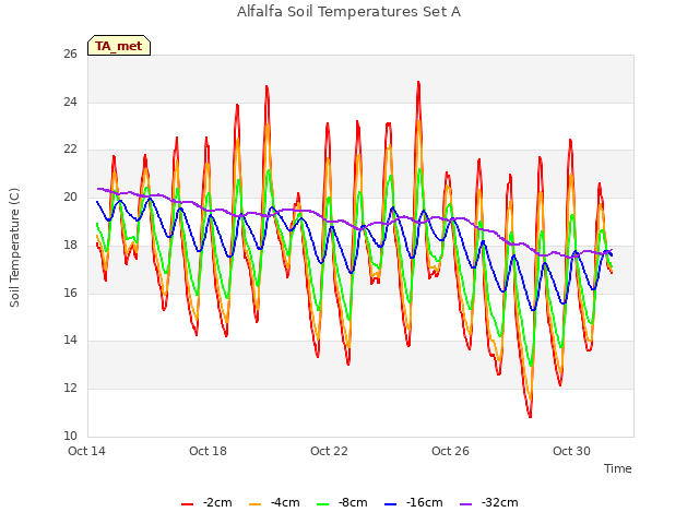 Explore the graph:Alfalfa Soil Temperatures Set A in a new window