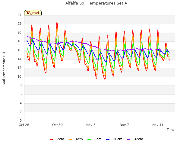 Explore the graph:Alfalfa Soil Temperatures Set A in a new window