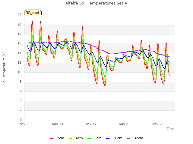 Explore the graph:Alfalfa Soil Temperatures Set A in a new window