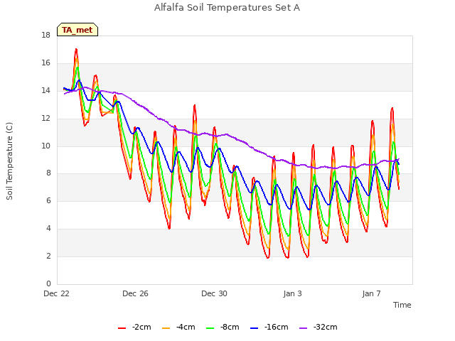 Explore the graph:Alfalfa Soil Temperatures Set A in a new window