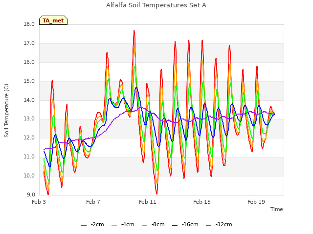 Explore the graph:Alfalfa Soil Temperatures Set A in a new window