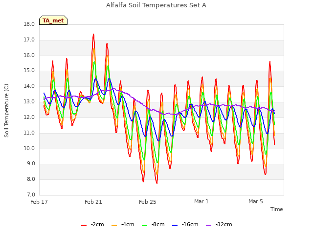 Explore the graph:Alfalfa Soil Temperatures Set A in a new window