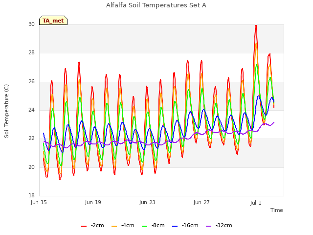Explore the graph:Alfalfa Soil Temperatures Set A in a new window