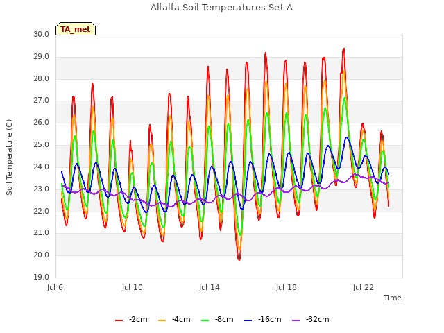 Explore the graph:Alfalfa Soil Temperatures Set A in a new window