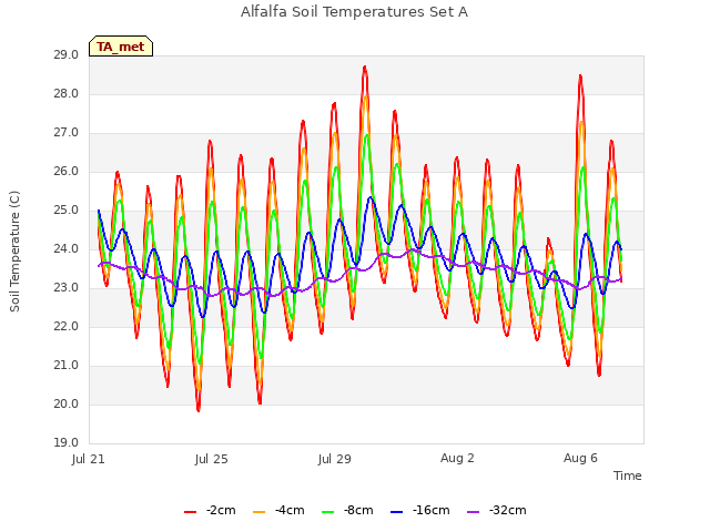 Explore the graph:Alfalfa Soil Temperatures Set A in a new window