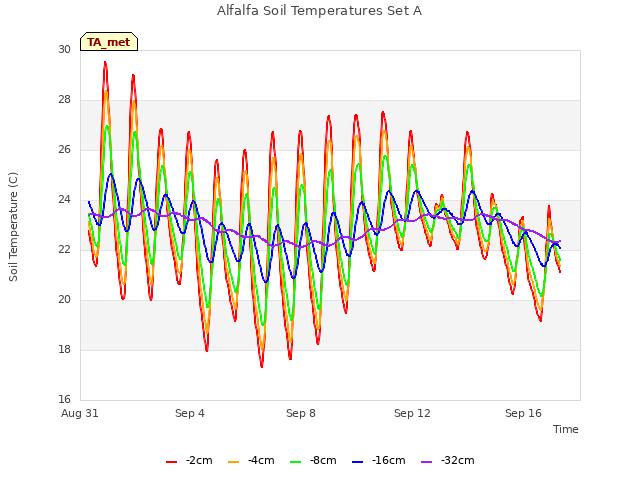 Explore the graph:Alfalfa Soil Temperatures Set A in a new window