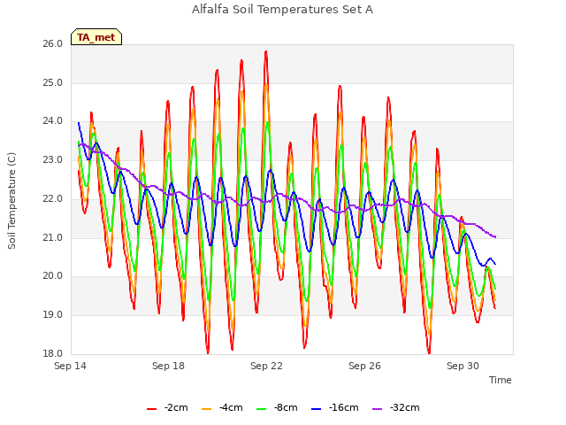 Explore the graph:Alfalfa Soil Temperatures Set A in a new window
