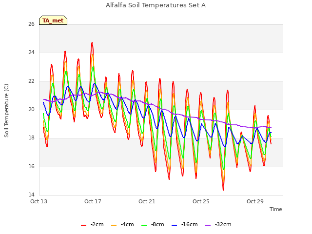 Explore the graph:Alfalfa Soil Temperatures Set A in a new window